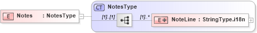 XSD Diagram of Notes in schema adsmltypelibrary-2_0-as_xsd (AdsML)
