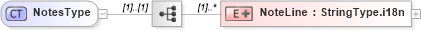 XSD Diagram of NotesType in schema adsmltypelibrary-2_0-as_xsd (AdsML)
