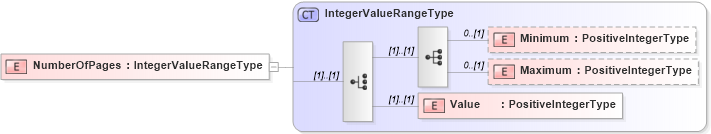 XSD Diagram of NumberOfPages in schema adsmlmediapack-1_0-publictypelibrary-as_xsd (AdsML)