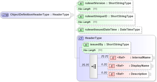 XSD Diagram of ObjectDefinitionHeaderType in schema adsmlstructureddescriptions-1_0-publictypelibrary-as_xsd (AdsML)