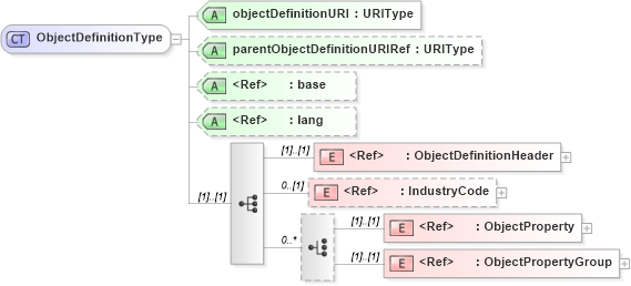 XSD Diagram of ObjectDefinitionType in schema adsmlstructureddescriptions-1_0-publictypelibrary-as_xsd (AdsML)