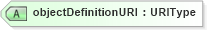 XSD Diagram of objectDefinitionURI in schema adsmlstructureddescriptions-1_0-publictypelibrary-as_xsd (AdsML)