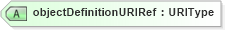 XSD Diagram of objectDefinitionURIRef in schema adsmlstructureddescriptions-1_0-publictypelibrary-as_xsd (AdsML)