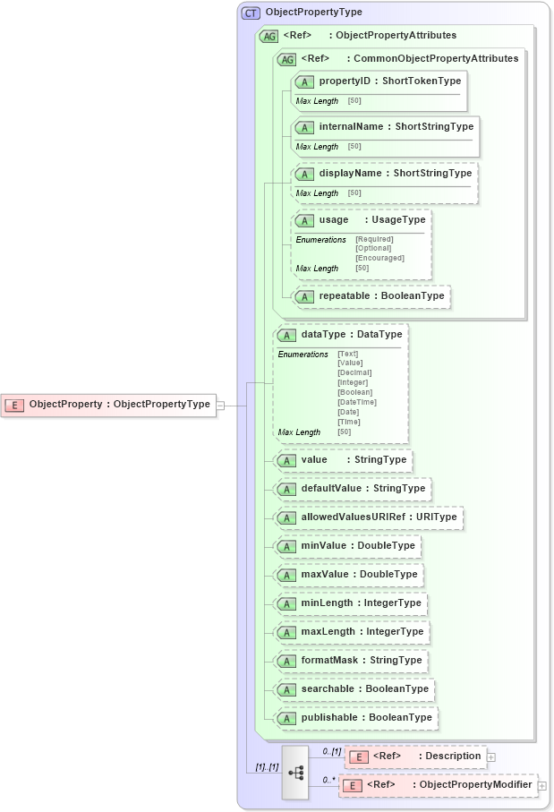 XSD Diagram of ObjectProperty in schema adsmlstructureddescriptions-1_0-publictypelibrary-as_xsd (AdsML)