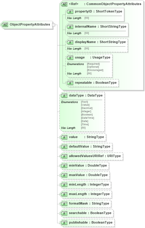 XSD Diagram of ObjectPropertyAttributes in schema adsmlstructureddescriptions-1_0-publictypelibrary-as_xsd (AdsML)