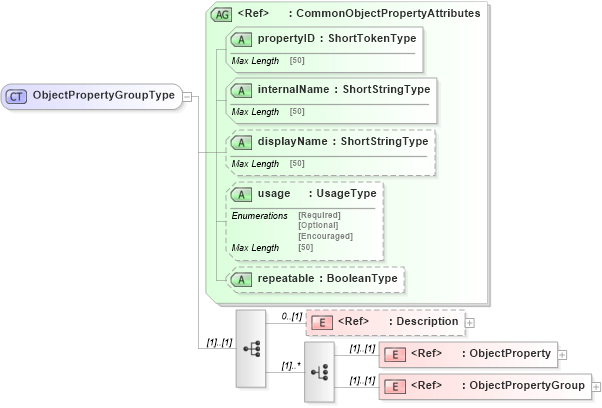 XSD Diagram of ObjectPropertyGroupType in schema adsmlstructureddescriptions-1_0-publictypelibrary-as_xsd (AdsML)