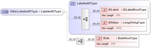 XSD Diagram of OtherLabeledIDType in schema adsmltypelibrary-2_0-as_xsd (AdsML)