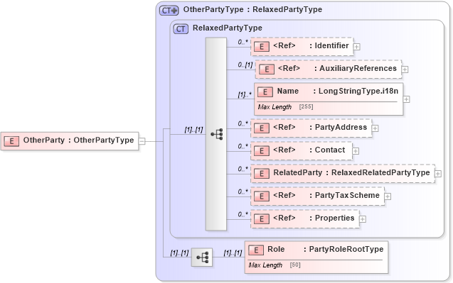 XSD Diagram of OtherParty in schema adsmltypelibrary-2_0-as_xsd (AdsML)