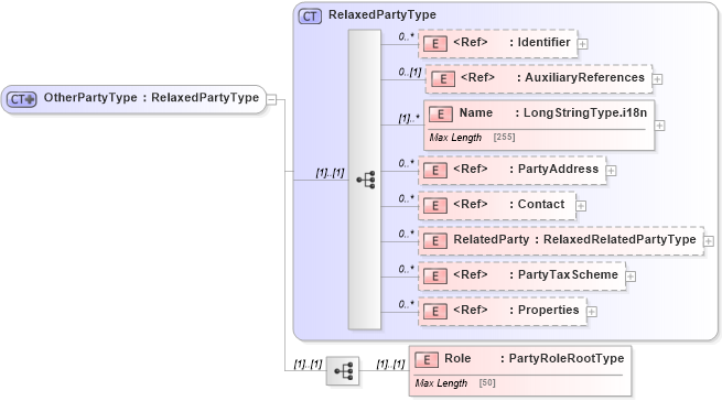 XSD Diagram of OtherPartyType in schema adsmltypelibrary-2_0-as_xsd (AdsML)