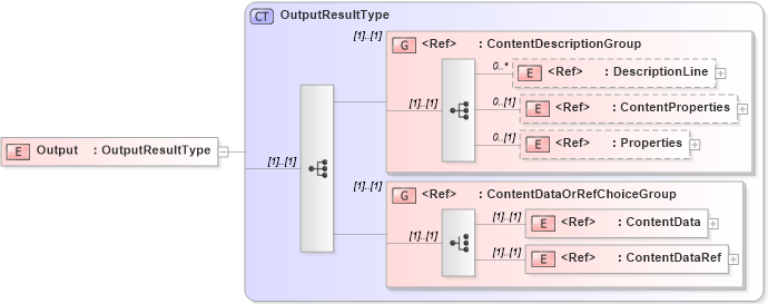 XSD Diagram of Output in schema adsmlmaterials-2_5-publictypelibrary-as_xsd (AdsML)