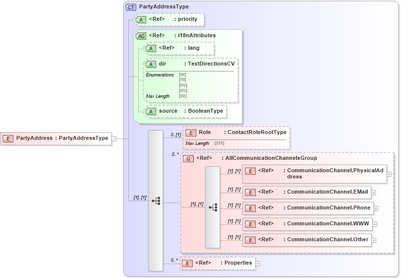 XSD Diagram of PartyAddress in schema adsmltypelibrary-2_0-as_xsd (AdsML)