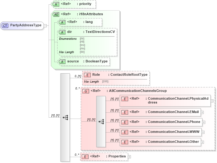 XSD Diagram of PartyAddressType in schema adsmltypelibrary-2_0-as_xsd (AdsML)
