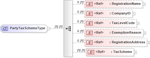 XSD Diagram of PartyTaxSchemeType in schema adsmltypelibrary-2_0-as_xsd (AdsML)