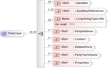 XSD Diagram of PartyType in schema adsmltypelibrary-2_0-as_xsd (AdsML)