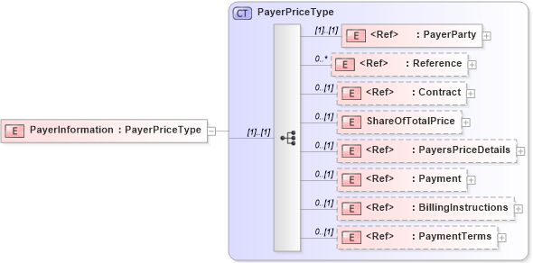 XSD Diagram of PayerInformation in schema adsmlbookings-2_5-publictypelibrary-as_xsd (AdsML)