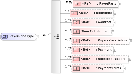 XSD Diagram of PayerPriceType in schema adsmlbookings-2_5-publictypelibrary-as_xsd (AdsML)