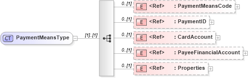 XSD Diagram of PaymentMeansType in schema adsmlfinancials-1_5-publictypelibrary-as_xsd (AdsML)