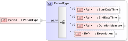 XSD Diagram of Period in schema adsmlbookings-2_5-publictypelibrary-as_xsd (AdsML)