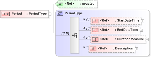 XSD Diagram of Period in schema adsmlmediapack-1_0-publictypelibrary-as_xsd (AdsML)