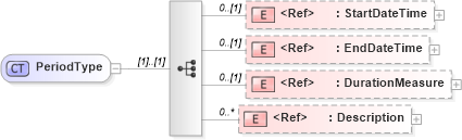 XSD Diagram of PeriodType in schema adsmltypelibrary-2_0-as_xsd (AdsML)