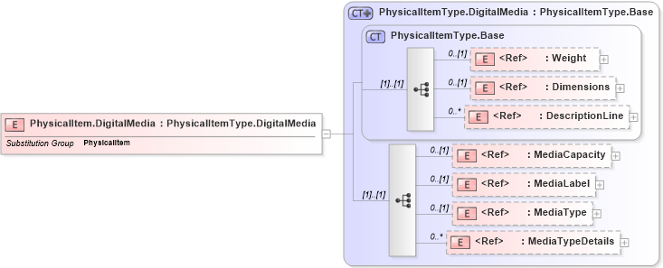 XSD Diagram of PhysicalItem.DigitalMedia in schema adsmlmaterials-2_5-publictypelibrary-as_xsd (AdsML)