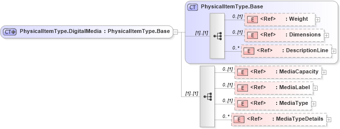 XSD Diagram of PhysicalItemType.DigitalMedia in schema adsmlmaterials-2_5-publictypelibrary-as_xsd (AdsML)