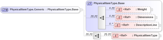 XSD Diagram of PhysicalItemType.Generic in schema adsmlmaterials-2_5-publictypelibrary-as_xsd (AdsML)