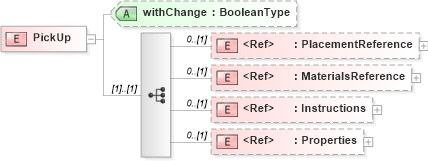 XSD Diagram of PickUp in schema adsmlbookings-2_5-publictypelibrary-as_xsd (AdsML)