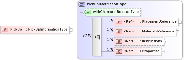 XSD Diagram of PickUp in schema adsmlfinancials-1_5-publictypelibrary-as_xsd (AdsML)