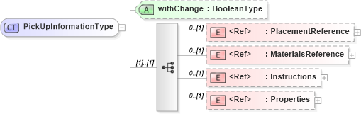 XSD Diagram of PickUpInformationType in schema adsmlbookings-2_5-publictypelibrary-as_xsd (AdsML)