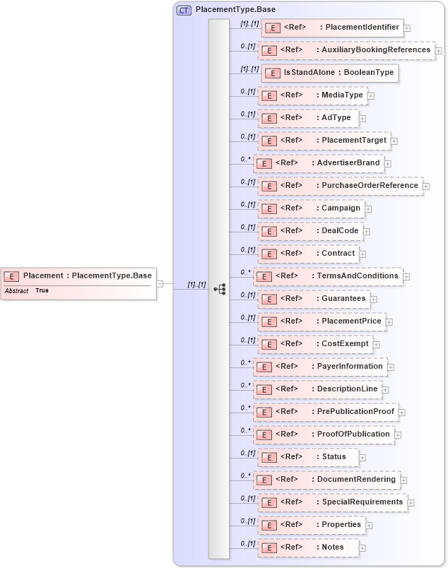 XSD Diagram of Placement in schema adsmlbookings-2_5-publictypelibrary-as_xsd (AdsML)