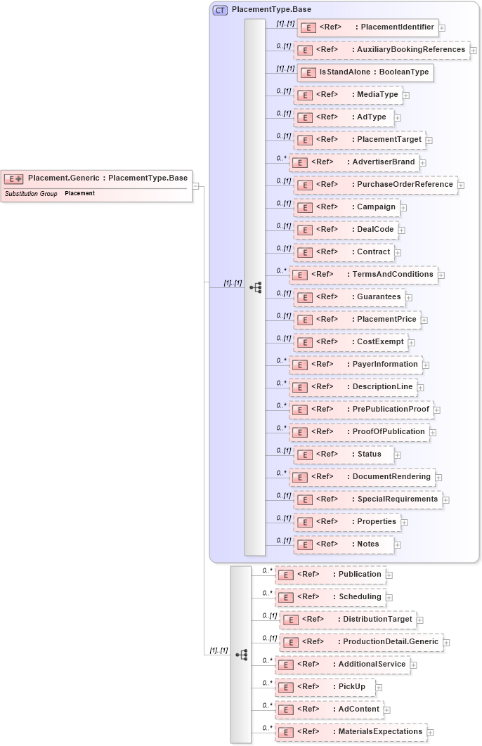 XSD Diagram of Placement.Generic in schema adsmlbookings-2_5-publictypelibrary-as_xsd (AdsML)