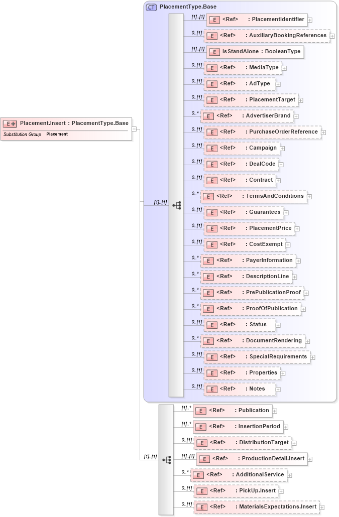 XSD Diagram of Placement.Insert in schema adsmlbookings-2_5-publictypelibrary-as_xsd (AdsML)