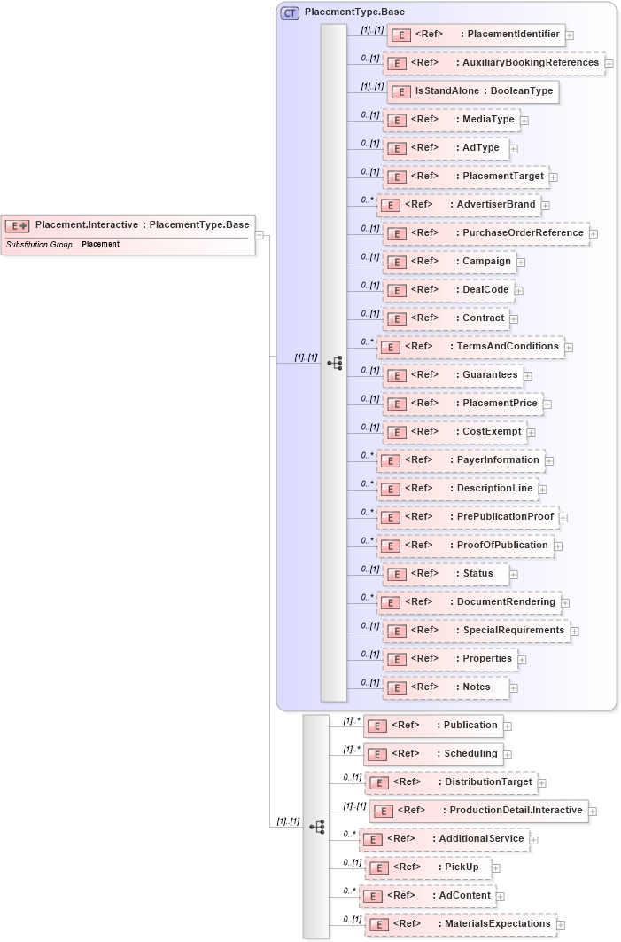 XSD Diagram of Placement.Interactive in schema adsmlbookings-2_5-publictypelibrary-as_xsd (AdsML)