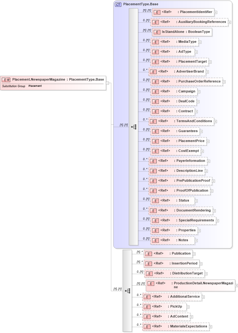 XSD Diagram of Placement.NewspaperMagazine in schema adsmlbookings-2_5-publictypelibrary-as_xsd (AdsML)