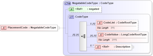 XSD Diagram of PlacementCode in schema adsmlbookings-2_5-publictypelibrary-as_xsd (AdsML)