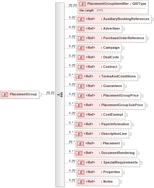 XSD Diagram of PlacementGroup in schema adsmlbookings-2_5-publictypelibrary-as_xsd (AdsML)
