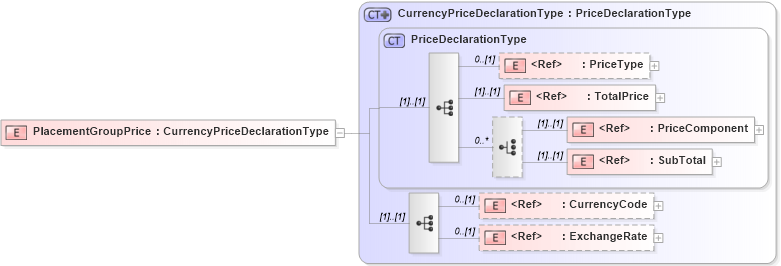 XSD Diagram of PlacementGroupPrice in schema adsmlbookings-2_5-publictypelibrary-as_xsd (AdsML)