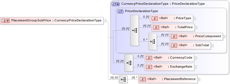 XSD Diagram of PlacementGroupSubPrice in schema adsmlbookings-2_5-publictypelibrary-as_xsd (AdsML)