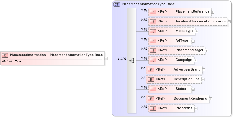 XSD Diagram of PlacementInformation in schema adsmlmaterials-2_5-publictypelibrary-as_xsd (AdsML)