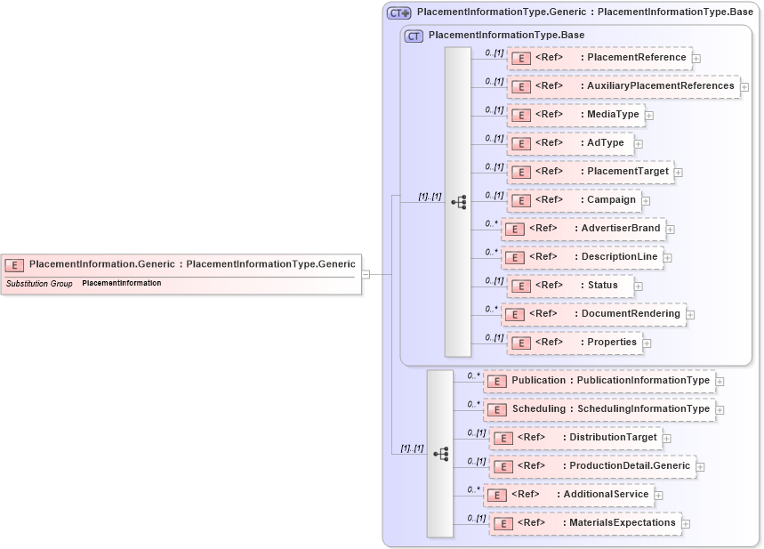 XSD Diagram of PlacementInformation.Generic in schema adsmlmaterials-2_5-publictypelibrary-as_xsd (AdsML)