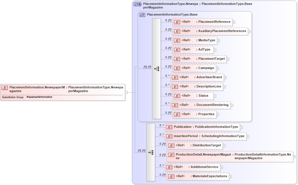 XSD Diagram of PlacementInformation.NewspaperMagazine in schema adsmlmaterials-2_5-publictypelibrary-as_xsd (AdsML)