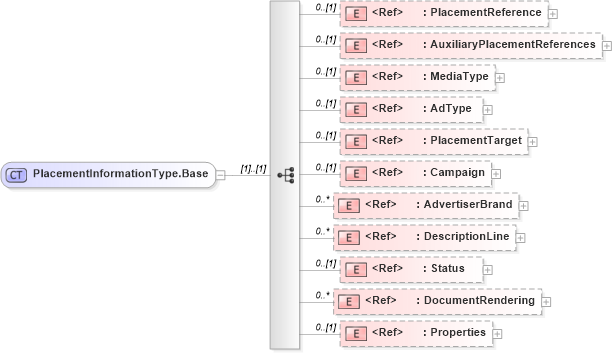 XSD Diagram of PlacementInformationType.Base in schema adsmlmaterials-2_5-publictypelibrary-as_xsd (AdsML)