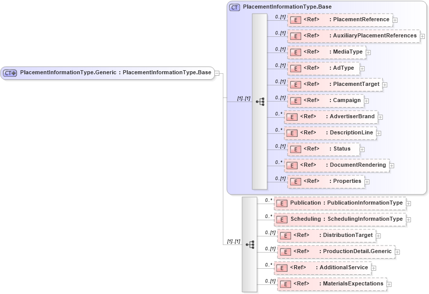 XSD Diagram of PlacementInformationType.Generic in schema adsmlmaterials-2_5-publictypelibrary-as_xsd (AdsML)