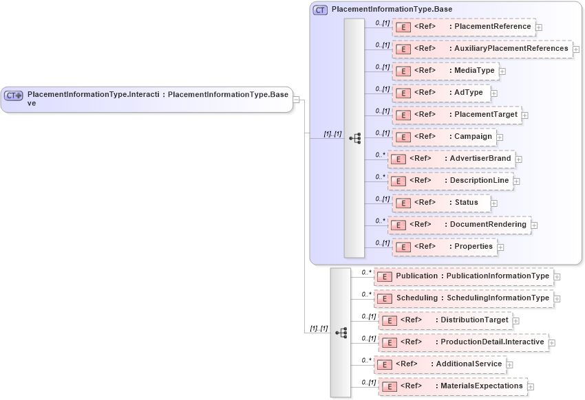 XSD Diagram of PlacementInformationType.Interactive in schema adsmlmaterials-2_5-publictypelibrary-as_xsd (AdsML)