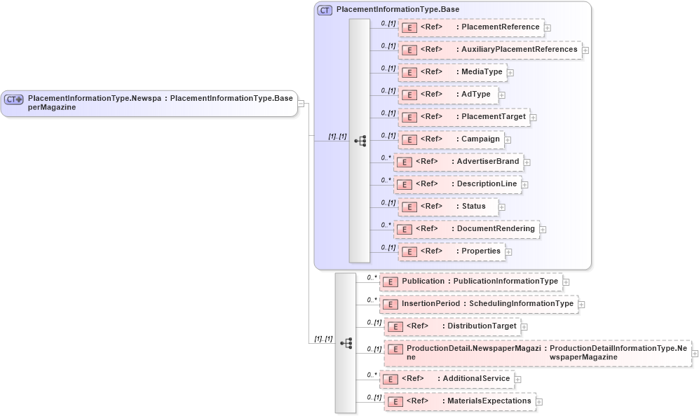 XSD Diagram of PlacementInformationType.NewspaperMagazine in schema adsmlmaterials-2_5-publictypelibrary-as_xsd (AdsML)