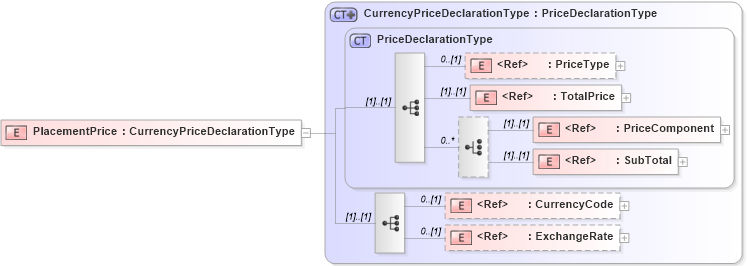 XSD Diagram of PlacementPrice in schema adsmlbookings-2_5-publictypelibrary-as_xsd (AdsML)