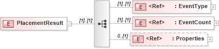 XSD Diagram of PlacementResult in schema adsmlproofofpublication-1_5-publictypelibrary-as_xsd (AdsML)