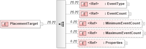 XSD Diagram of PlacementTarget in schema adsmlbookings-2_5-publictypelibrary-as_xsd (AdsML)