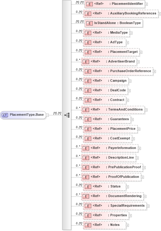 XSD Diagram of PlacementType.Base in schema adsmlbookings-2_5-publictypelibrary-as_xsd (AdsML)